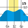 Mitchell Bay tide chart for Tuesday, November 15, 2022