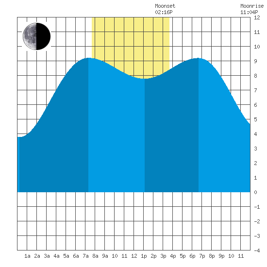 Mitchell Bay tide chart for Wednesday, November 16, 2022