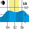 Mitchell Bay tide chart for Wednesday, November 16, 2022