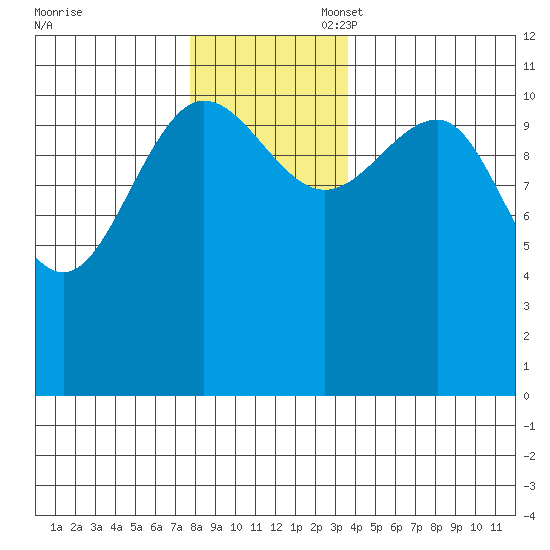 Mitchell Bay tide chart for Thursday, November 17, 2022