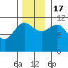 Mitchell Bay tide chart for Thursday, November 17, 2022