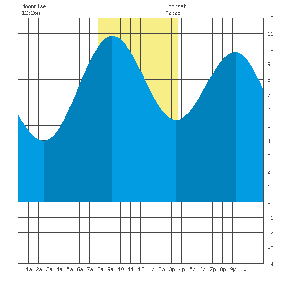 Mitchell Bay tide chart for Friday, November 18, 2022