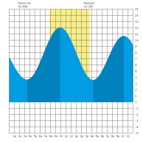 Mitchell Bay tide chart for Saturday, November 19, 2022