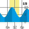 Mitchell Bay tide chart for Saturday, November 19, 2022