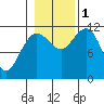 Mitchell Bay tide chart for Tuesday, November 1, 2022