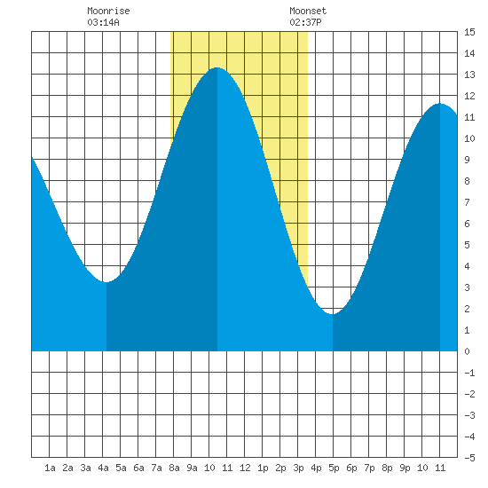 Mitchell Bay tide chart for Sunday, November 20, 2022