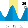Mitchell Bay tide chart for Sunday, November 20, 2022