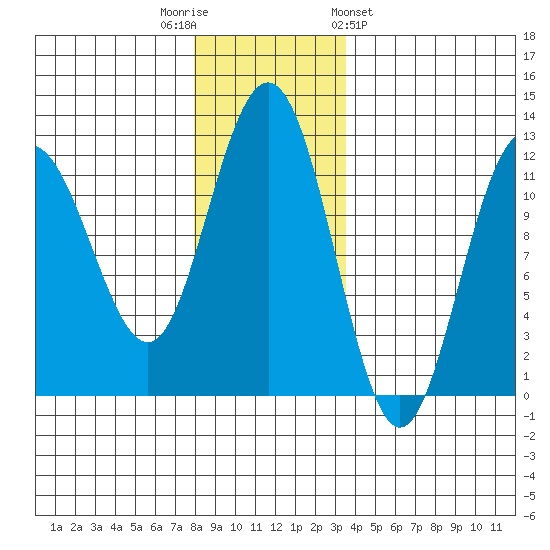 Mitchell Bay tide chart for Tuesday, November 22, 2022