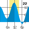 Mitchell Bay tide chart for Tuesday, November 22, 2022