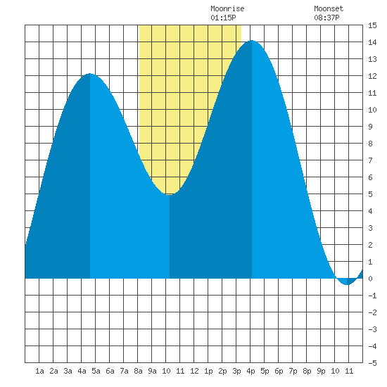 Mitchell Bay tide chart for Monday, November 28, 2022