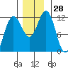 Mitchell Bay tide chart for Monday, November 28, 2022