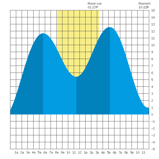 Mitchell Bay tide chart for Tuesday, November 29, 2022