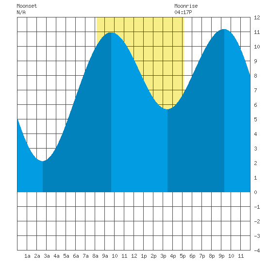 Mitchell Bay tide chart for Wednesday, November 2, 2022