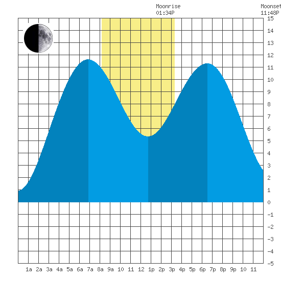 Mitchell Bay tide chart for Wednesday, November 30, 2022