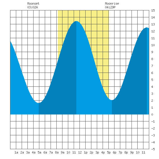 Mitchell Bay tide chart for Friday, November 4, 2022