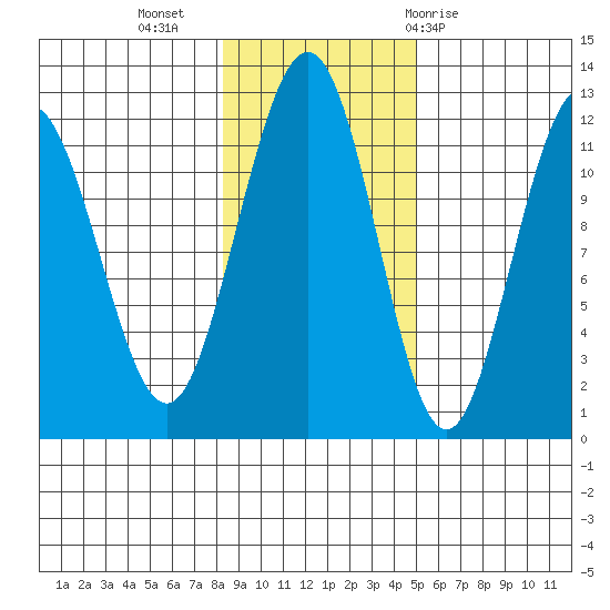 Mitchell Bay tide chart for Saturday, November 5, 2022
