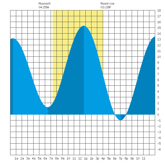 Mitchell Bay tide chart for Sunday, November 6, 2022