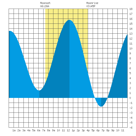 Mitchell Bay tide chart for Monday, November 7, 2022