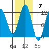 Mitchell Bay tide chart for Monday, November 7, 2022