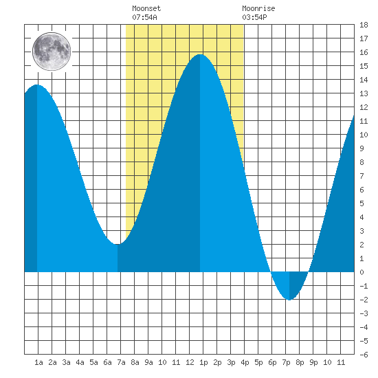 Mitchell Bay tide chart for Tuesday, November 8, 2022