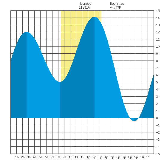 Mitchell Bay tide chart for Saturday, December 10, 2022