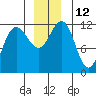 Mitchell Bay tide chart for Monday, December 12, 2022