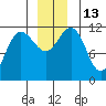 Mitchell Bay tide chart for Tuesday, December 13, 2022