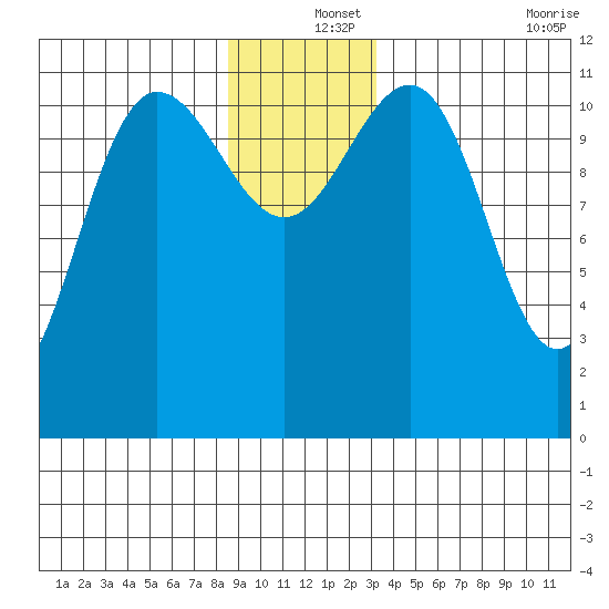Mitchell Bay tide chart for Wednesday, December 14, 2022