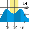 Mitchell Bay tide chart for Wednesday, December 14, 2022