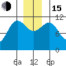 Mitchell Bay tide chart for Thursday, December 15, 2022