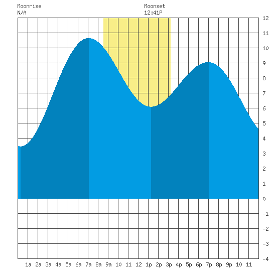 Mitchell Bay tide chart for Friday, December 16, 2022