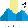 Mitchell Bay tide chart for Friday, December 16, 2022