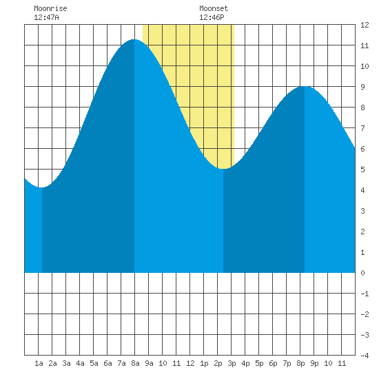 Mitchell Bay tide chart for Saturday, December 17, 2022