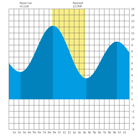 Mitchell Bay tide chart for Sunday, December 18, 2022