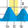Mitchell Bay tide chart for Thursday, December 1, 2022
