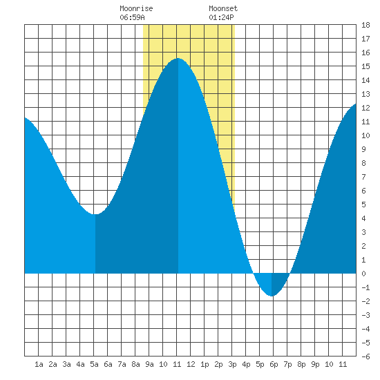 Mitchell Bay tide chart for Wednesday, December 21, 2022