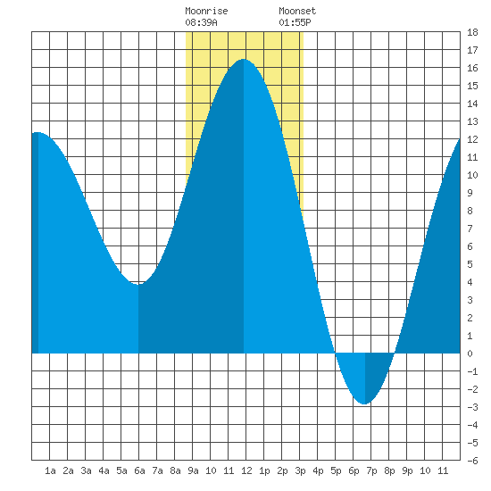Mitchell Bay tide chart for Thursday, December 22, 2022