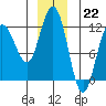 Mitchell Bay tide chart for Thursday, December 22, 2022