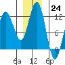 Mitchell Bay tide chart for Saturday, December 24, 2022