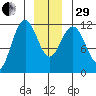 Mitchell Bay tide chart for Thursday, December 29, 2022