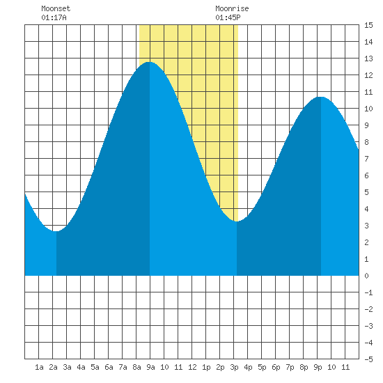 Mitchell Bay tide chart for Friday, December 2, 2022
