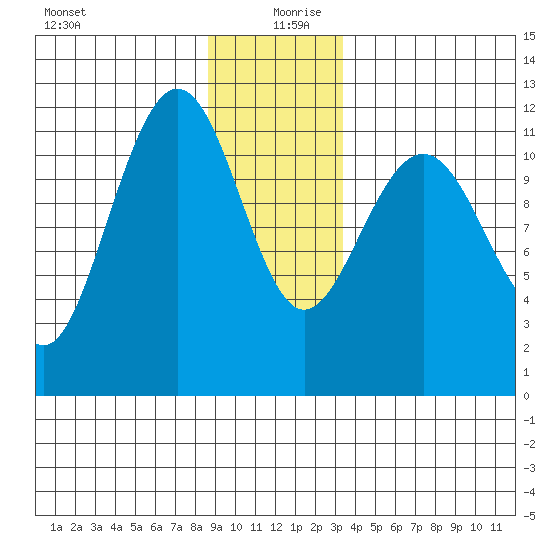 Mitchell Bay tide chart for Friday, December 30, 2022