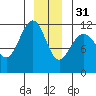 Mitchell Bay tide chart for Saturday, December 31, 2022