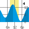 Mitchell Bay tide chart for Sunday, December 4, 2022