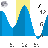 Mitchell Bay tide chart for Wednesday, December 7, 2022