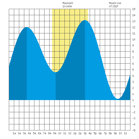 Mitchell Bay tide chart for Tuesday, January 10, 2023