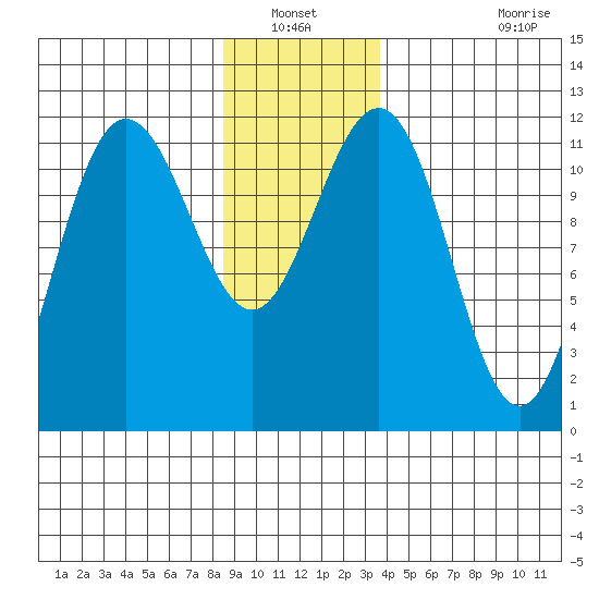 Mitchell Bay tide chart for Wednesday, January 11, 2023