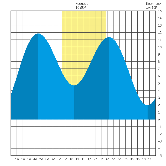 Mitchell Bay tide chart for Thursday, January 12, 2023
