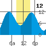 Mitchell Bay tide chart for Thursday, January 12, 2023