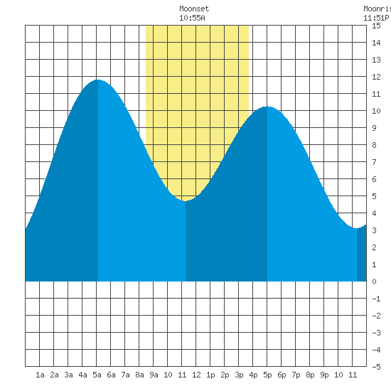 Mitchell Bay tide chart for Friday, January 13, 2023